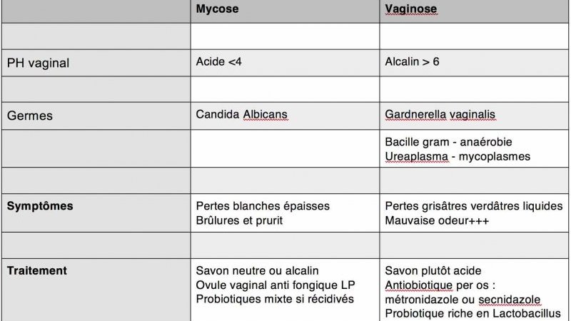 Causes infertilité : Mycose & vaginose - Pertes vaginales, grossesse